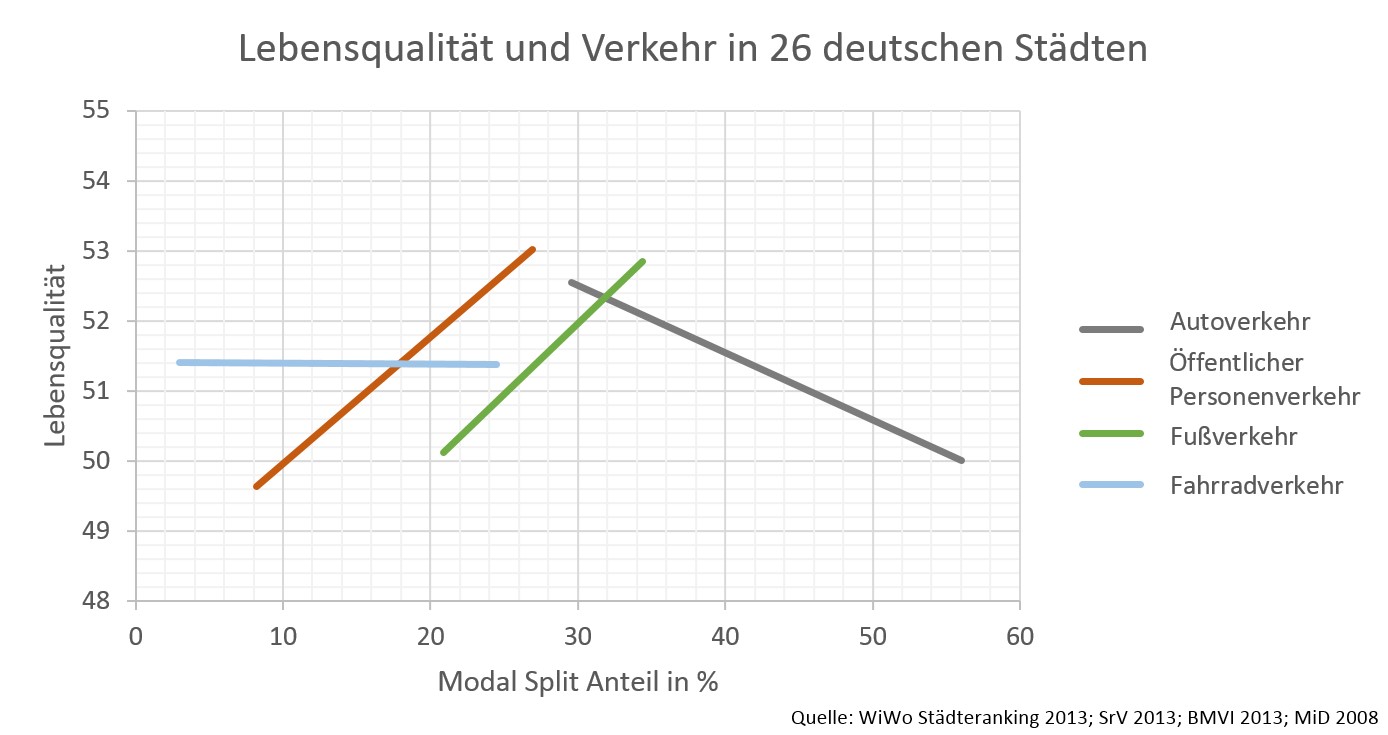 Weniger Autos – Mehr Lebensqualität