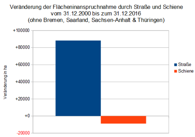 125.000 Fußballfelder für neue Straßen