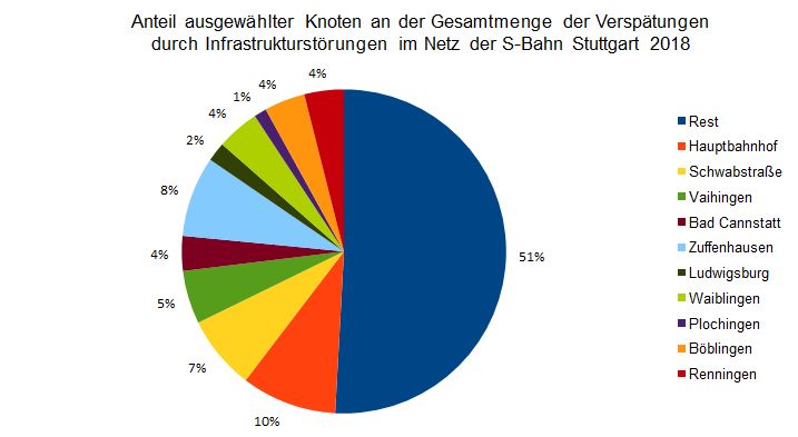 Pünktlichkeit bei der S‑Bahn Stuttgart