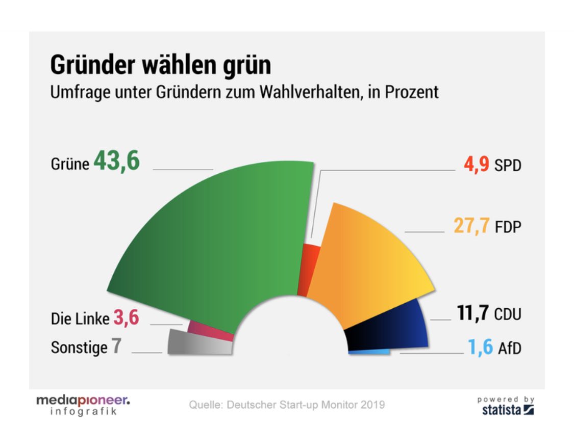 Grüne für Gründer die 1. Wahl