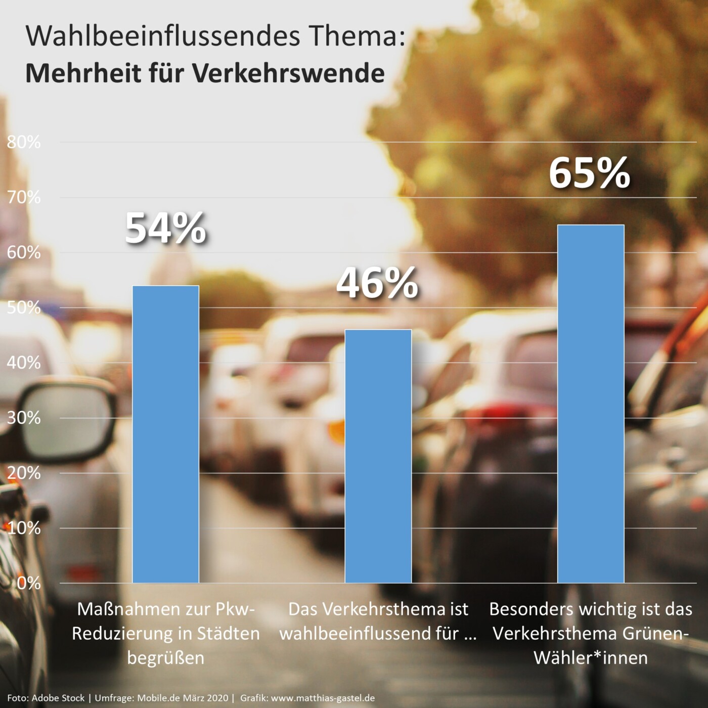 Rückhalt für Verkehrswende