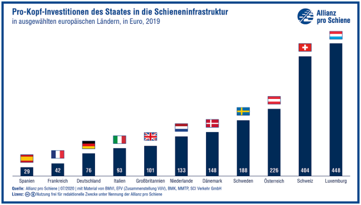Deutschland weiter mit niedrigen Schienen-Investitionen