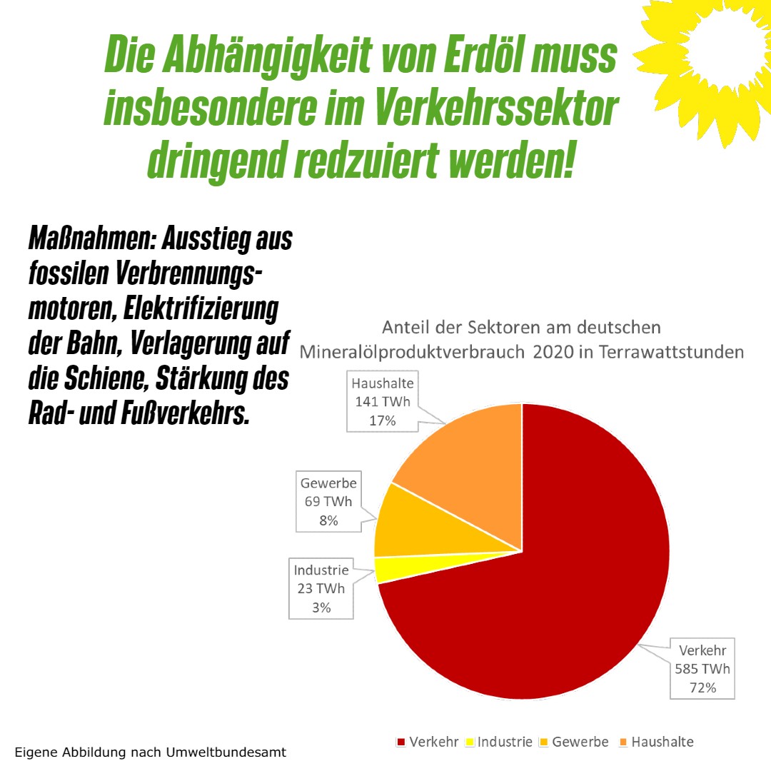 Sharepic Mineralölverbrauch nach Sektoren