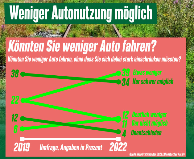 Sharepic weniger Autonutzung
