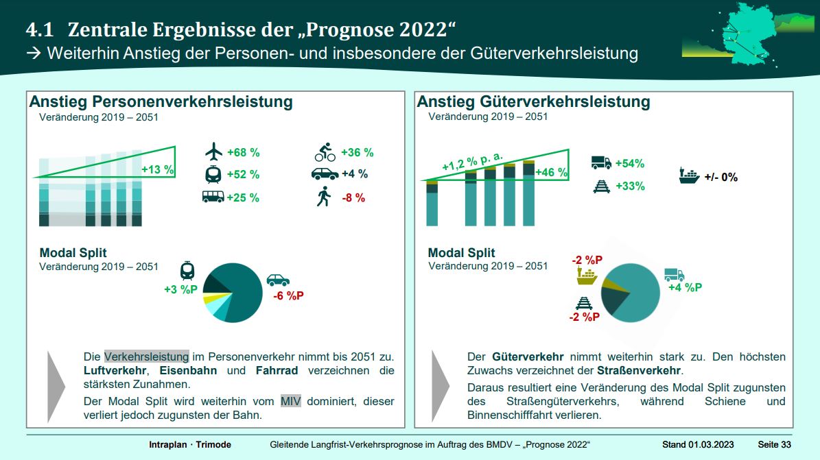 Verkehrsministerium legt Verkehrsprognose 2051 vor