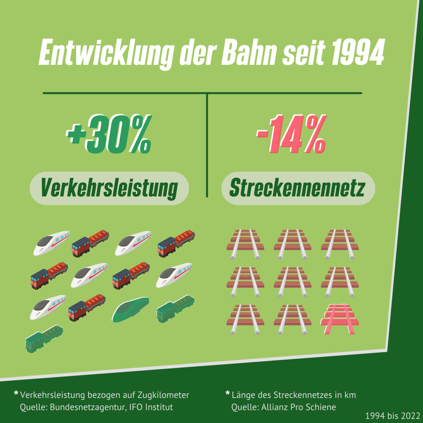 Traurige Bilanz: Straßen aus- und Schiene zurück gebaut