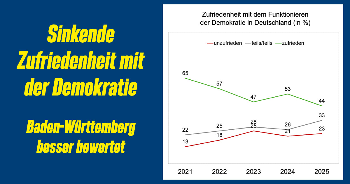 Mit Demokratie in Baden-Württemberg zufriedener als anderswo