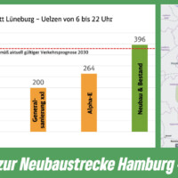 Zeit für Entscheidung: Neubaustrecke Hamburg – Hannover